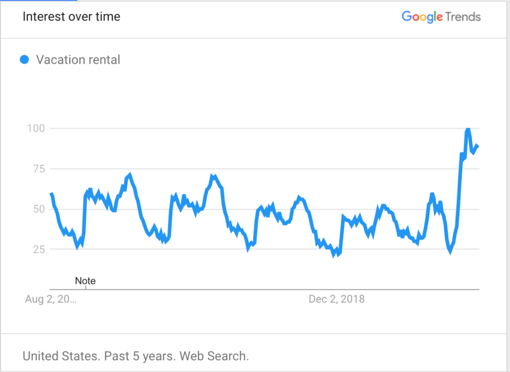 Summer 2020 Trends: Rural places, cabins, Cottages, Private pools and "vacation rentals near me". 2 vacation rental trends