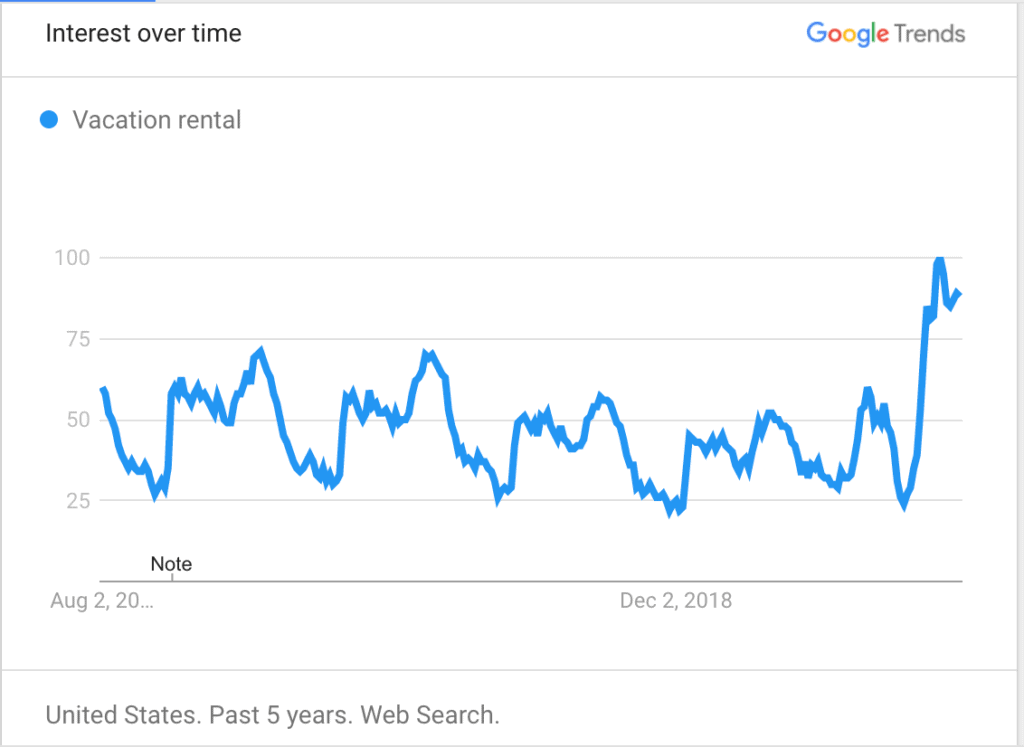 vacation rental trends