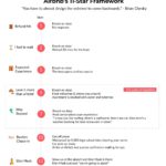 Comment utiliser le cadre d'expérience 11 étoiles d'Airbnb pour obtenir des avis élogieux et des clients récurrents 9 airbnb 11 star experience framework
