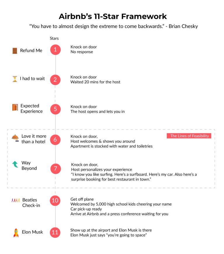 Home - Français 38 Comment utiliser le cadre d’expérience 11 étoiles d’Airbnb pour obtenir des avis élogieux et des clients récurrents