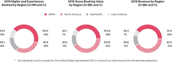 Airbnb EMEA data