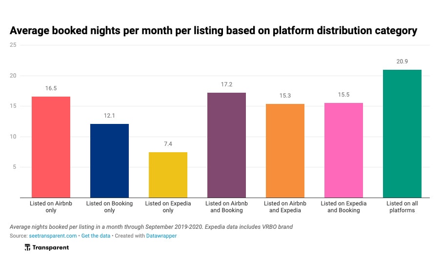 Which is better for owners, Airbnb or VRBO?