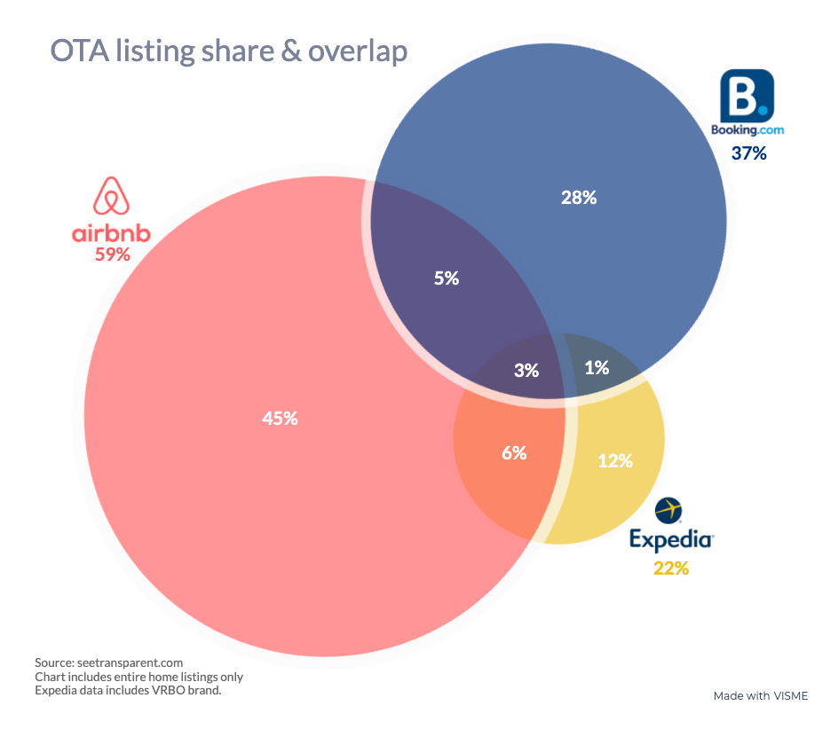 Should You List On Airbnb Booking Vrbo Expedia Rental Scale Up