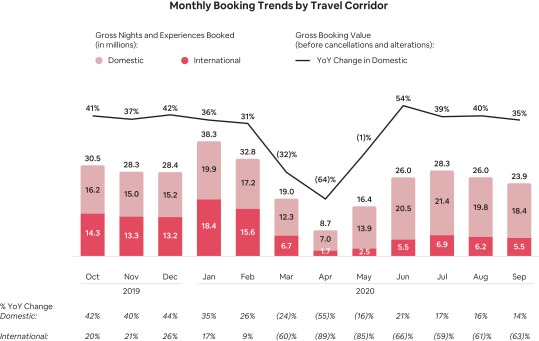 Airbnb booking data domestic vs international