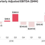 Airbnb : 7 faits marquants tirés du prospectus S-1 de l’IPO pour les gestionnaires de propriétés 8 airbnb quarterly results EBITDA 2021