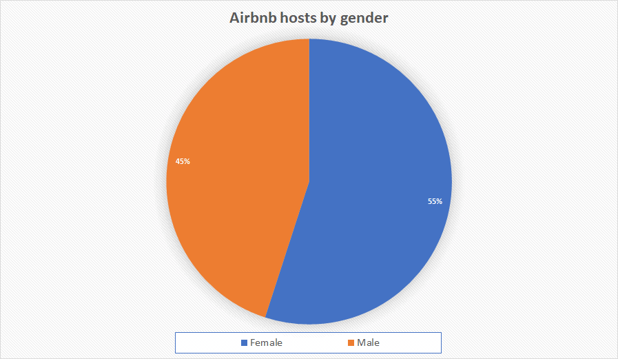 Airbnb-hosts-by-gender-female-women-male-men