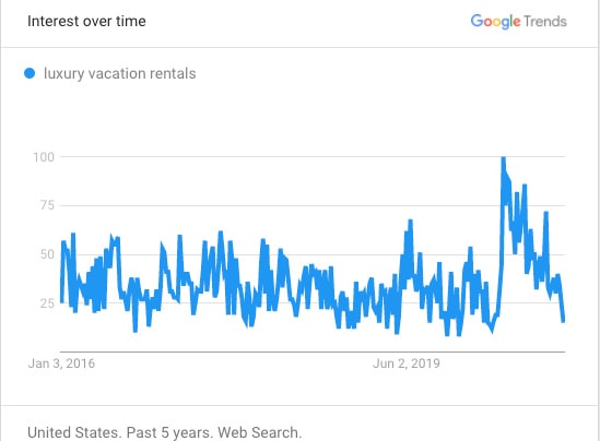 Surprising insights from 2020 Google Trends: While interest in Airbnb, cabins, and nearby destinations remained strong, topics like cleaning and cancellations faded away fast. 5 Searches for "luxury vacation rentals" (USA)