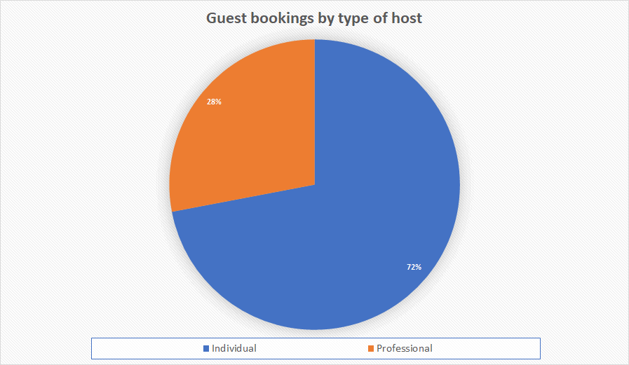 Guest-bookings-by-type-of-host-individual-professional