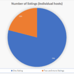 Number-of-listings-Individual-hosts-single-listing-multiple-listing