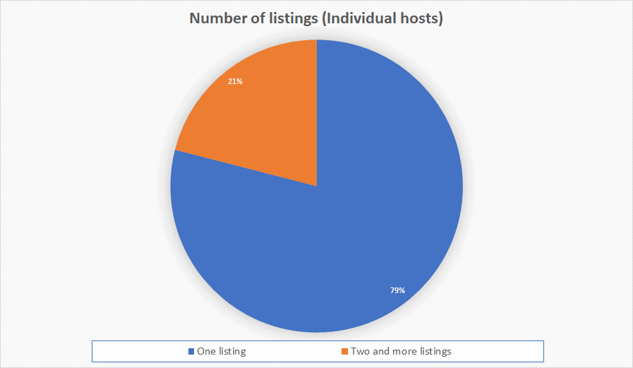 Number-of-listings-Individual-hosts-single-listing-multiple-listing