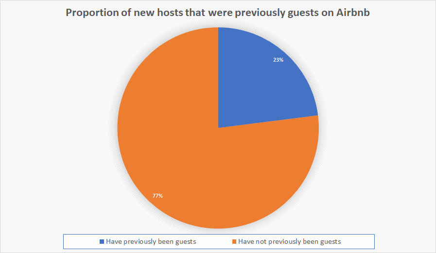 Proportion-of-new-hosts-previously-guests-Airbnb-experience