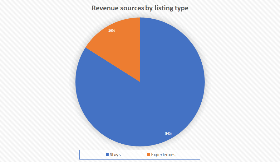 Revenue-sources-by-listing-type-stays-spaces-homes-online-experiences