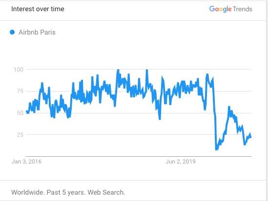 Surprising insights from 2020 Google Trends: While interest in Airbnb, cabins, and nearby destinations remained strong, topics like cleaning and cancellations faded away fast. 18 Searches for “Airbnb Paris” (Worldwide)
