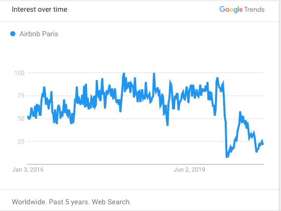 Searches for “Airbnb Paris” (Worldwide)