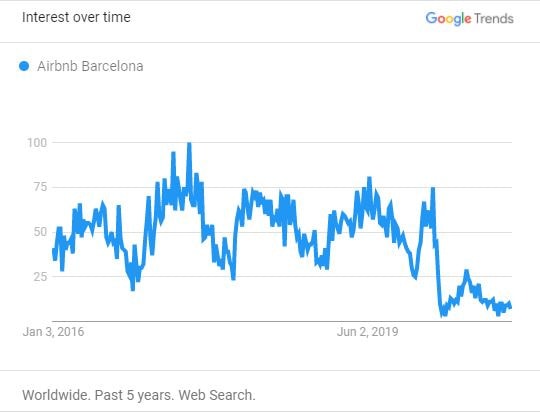 Surprising insights from 2020 Google Trends: While interest in Airbnb, cabins, and nearby destinations remained strong, topics like cleaning and cancellations faded away fast. 20 Searches for "Airbnb Barcelona" (Worldwide)