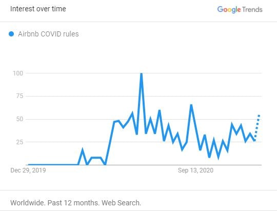 Searches for "Airbnb COVID rules" (Worldwide)