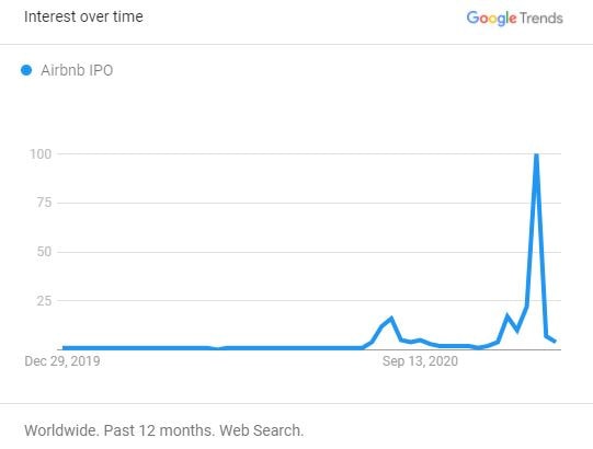 Searches for "Airbnb IPO" (Worldwide) 2020