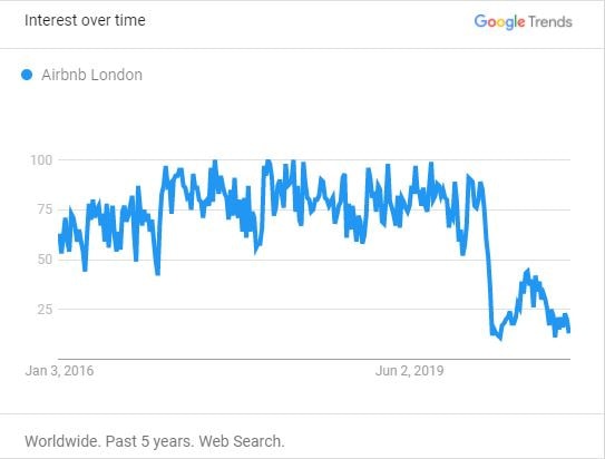 Surprising insights from 2020 Google Trends: While interest in Airbnb, cabins, and nearby destinations remained strong, topics like cleaning and cancellations faded away fast. 19 Searches for "Airbnb London" (Worldwide)