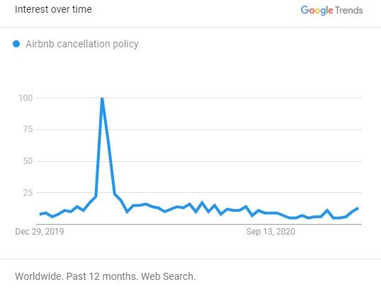 Surprising insights from 2020 Google Trends: While interest in Airbnb, cabins, and nearby destinations remained strong, topics like cleaning and cancellations faded away fast. 34 Searches for "Airbnb cancellation policy" (worldwide)