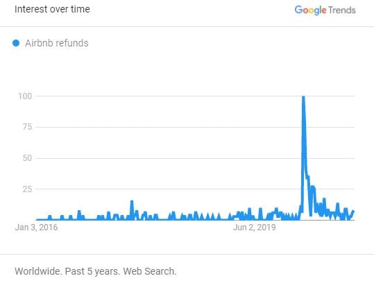 Searches for "Airbnb refunds" (worldwide)