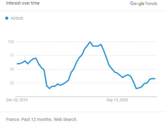 Searches for "Airbnb" (France) 2020