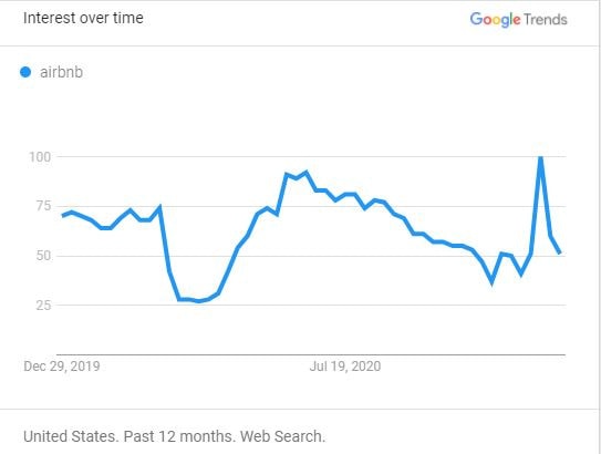 Searches for "Airbnb" (USA) 2020