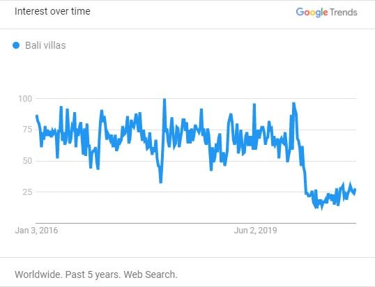 Surprising insights from 2020 Google Trends: While interest in Airbnb, cabins, and nearby destinations remained strong, topics like cleaning and cancellations faded away fast. 21 Searches for "Bali villas" (Worldwide)