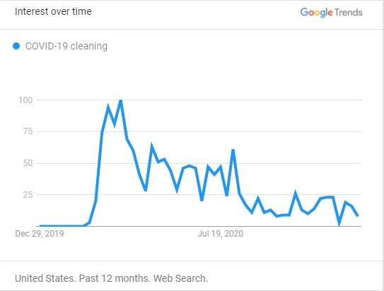 Surprising insights from 2020 Google Trends: While interest in Airbnb, cabins, and nearby destinations remained strong, topics like cleaning and cancellations faded away fast. 39 Searches for "COVID-19 cleaning" (USA)