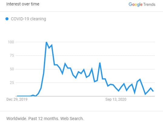 Surprising insights from 2020 Google Trends: While interest in Airbnb, cabins, and nearby destinations remained strong, topics like cleaning and cancellations faded away fast. 38 Searches for "COVID-19 cleaning" (Worldwide)