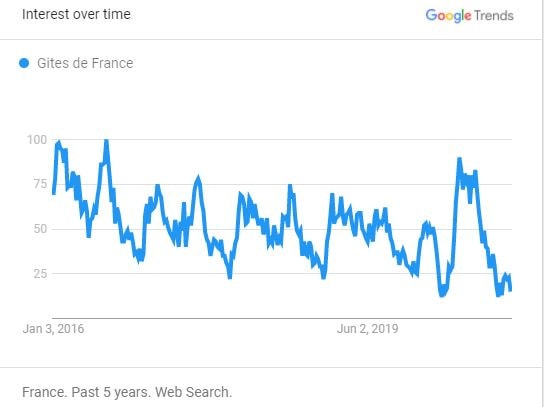 Searches for "Gites de France" (France)