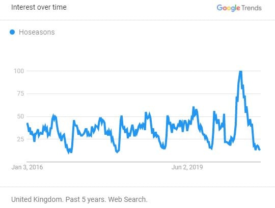 Surprising insights from 2020 Google Trends: While interest in Airbnb, cabins, and nearby destinations remained strong, topics like cleaning and cancellations faded away fast. 30 Searches for Hoseasons UK