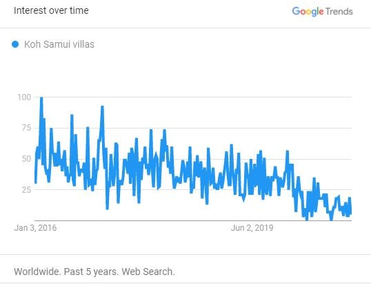 Surprising insights from 2020 Google Trends: While interest in Airbnb, cabins, and nearby destinations remained strong, topics like cleaning and cancellations faded away fast. 22 Searches for "Koh Samui villas" (Worldwide)