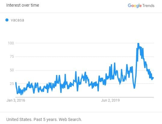 Searches for "Vacasa" (USA)