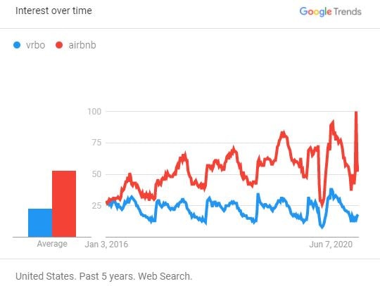 Surprising insights from 2020 Google Trends: While interest in Airbnb, cabins, and nearby destinations remained strong, topics like cleaning and cancellations faded away fast. 27 Searches for "Vrbo" vs "Airbnb" (USA)