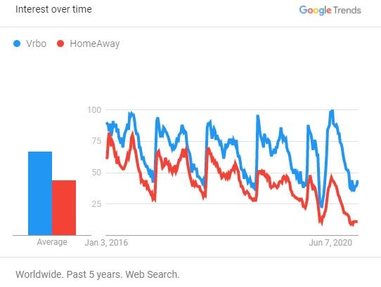 Surprising insights from 2020 Google Trends: While interest in Airbnb, cabins, and nearby destinations remained strong, topics like cleaning and cancellations faded away fast. 26 Searches for "Vrbo" vs "HomeAway" (Worldwide)