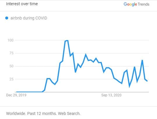 Surprising insights from 2020 Google Trends: While interest in Airbnb, cabins, and nearby destinations remained strong, topics like cleaning and cancellations faded away fast. 45 Searches for "airbnb during COVID" (Worldwide)