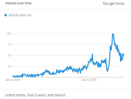 Surprising insights from 2020 Google Trends: While interest in Airbnb, cabins, and nearby destinations remained strong, topics like cleaning and cancellations faded away fast. 15 Searches for "airbnb near me" (USA)