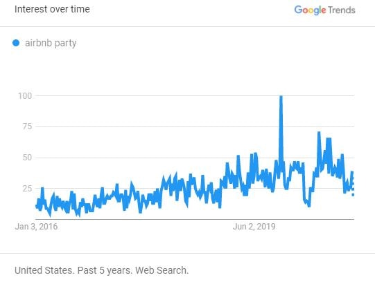 Surprising insights from 2020 Google Trends: While interest in Airbnb, cabins, and nearby destinations remained strong, topics like cleaning and cancellations faded away fast. 42 Searches for "airbnb party" (USA)