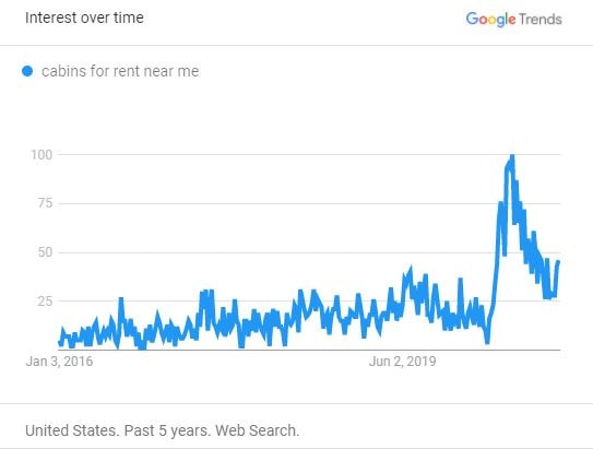 Searches for "cabins for rent near me" (USA)