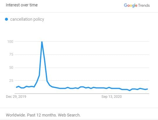 Searches for "cancellation policy" (worldwide)