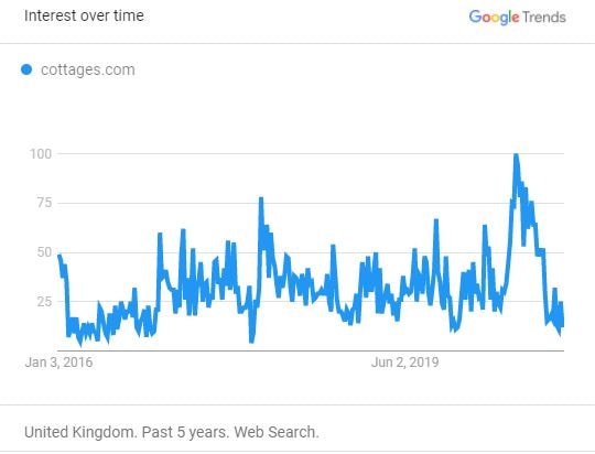 Surprising insights from 2020 Google Trends: While interest in Airbnb, cabins, and nearby destinations remained strong, topics like cleaning and cancellations faded away fast. 31 Searches for "cottages.com" (UK)