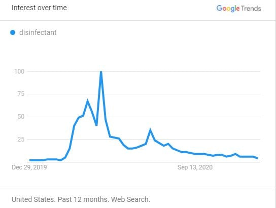 Surprising insights from 2020 Google Trends: While interest in Airbnb, cabins, and nearby destinations remained strong, topics like cleaning and cancellations faded away fast. 40 Searches for "disinfectant" (USA)