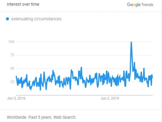 Searches for "extenuating circumstances" (worldwide)