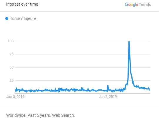 Surprising insights from 2020 Google Trends: While interest in Airbnb, cabins, and nearby destinations remained strong, topics like cleaning and cancellations faded away fast. 36 Searches for "force majeure" (worldwide)
