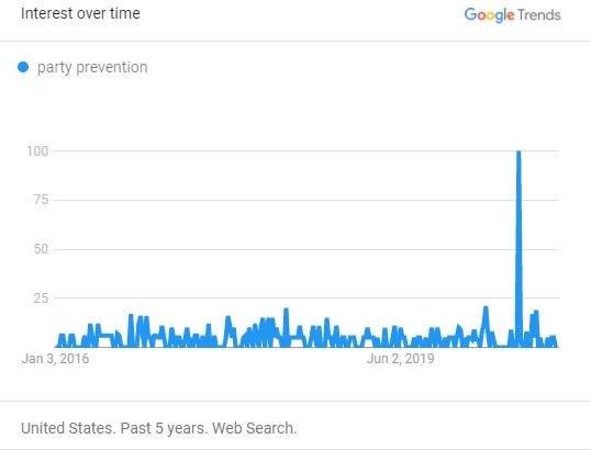 Searches for "party prevention" (USA)