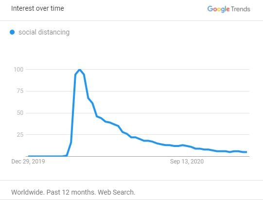 Surprising insights from 2020 Google Trends: While interest in Airbnb, cabins, and nearby destinations remained strong, topics like cleaning and cancellations faded away fast. 41 Searches for "social distancing" (Worldwide")