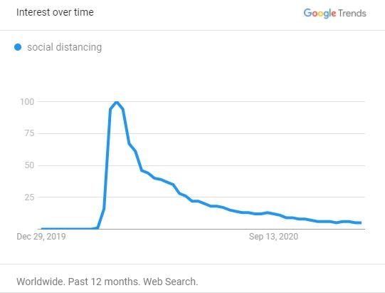 Searches for "social distancing" (Worldwide")