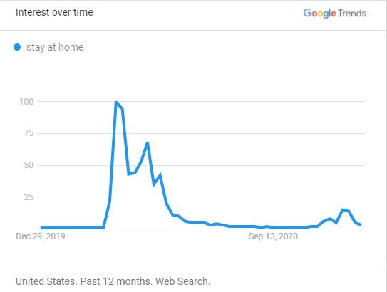 Surprising insights from 2020 Google Trends: While interest in Airbnb, cabins, and nearby destinations remained strong, topics like cleaning and cancellations faded away fast. 13 Searches for "stay at home" (USA)