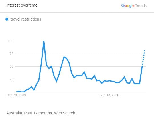 Searches for "travel restrictions" (Australia)