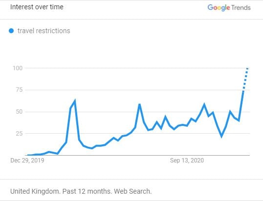 Surprising insights from 2020 Google Trends: While interest in Airbnb, cabins, and nearby destinations remained strong, topics like cleaning and cancellations faded away fast. 11 Searches for "travel restrictions" (UK)